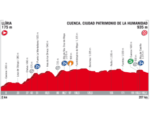 7a tappa Vuelta 2017
